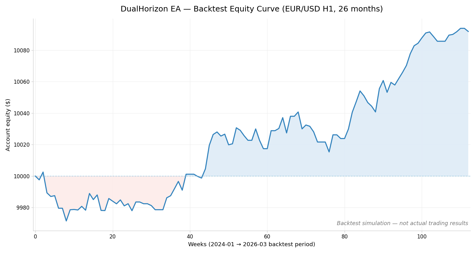 DualHorizon EA backtest equity curve on EUR/USD H1 over 26 months showing stepped gains from extended trend trades
