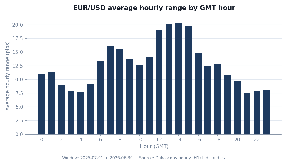 Bar chart of EUR/USD average hourly range in pips by GMT hour, July 2025 to June 2026, peaking around 12:00-15:00 GMT