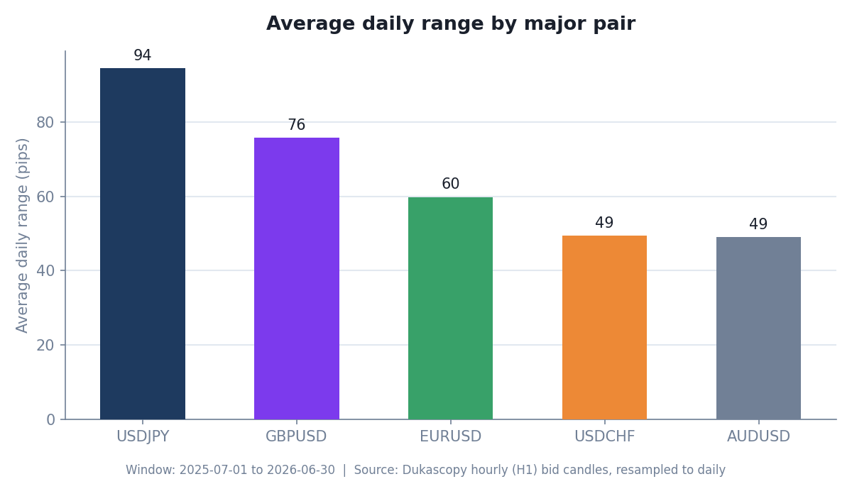 Bar chart of average daily range in pips for USDJPY, GBPUSD, EURUSD, USDCHF and AUDUSD, July 2025 to June 2026