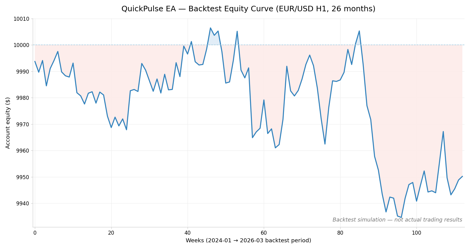 QuickPulse EA EURUSD backtest equity curve ending below starting equity